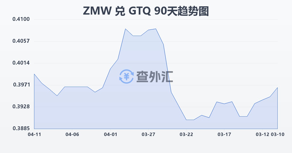 赞比亚克瓦查兑危地马拉格查尔(ZMW/GTQ)近90天汇率走势图