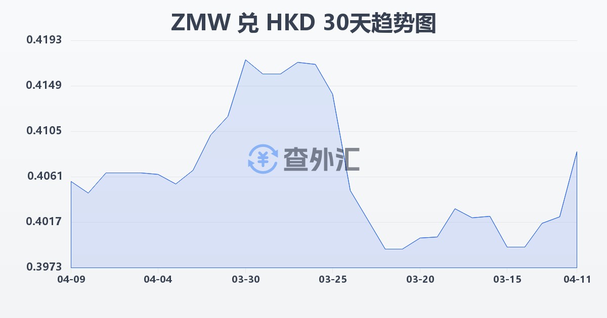 赞比亚克瓦查兑港币(ZMW/HKD)近30天汇率走势图