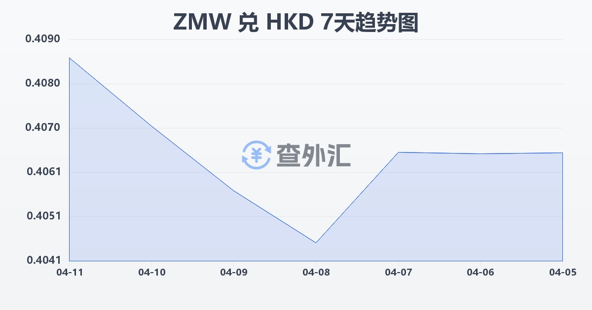 赞比亚克瓦查兑港币(ZMW/HKD)近7天汇率走势图