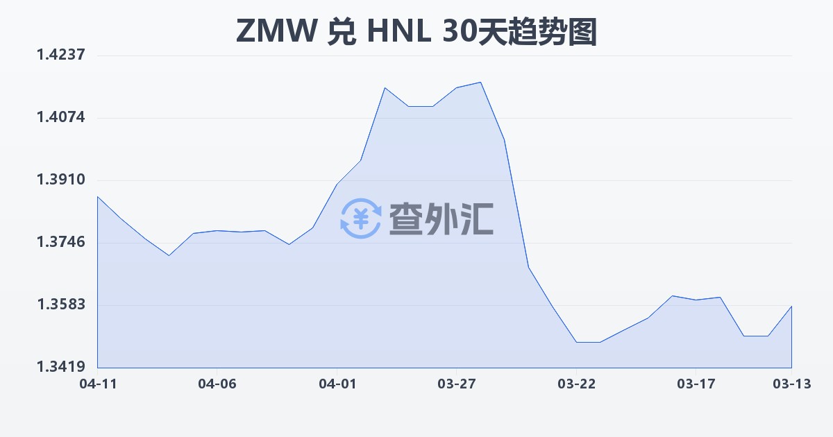 赞比亚克瓦查兑洪都拉斯伦皮拉(ZMW/HNL)近30天汇率走势图