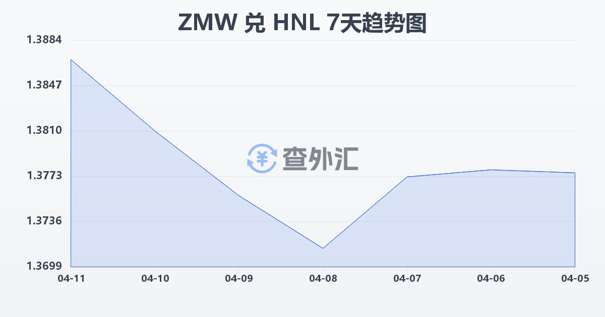 赞比亚克瓦查兑洪都拉斯伦皮拉(ZMW/HNL)近7天汇率走势图