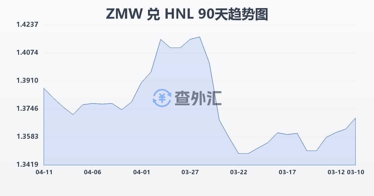 赞比亚克瓦查兑洪都拉斯伦皮拉(ZMW/HNL)近90天汇率走势图
