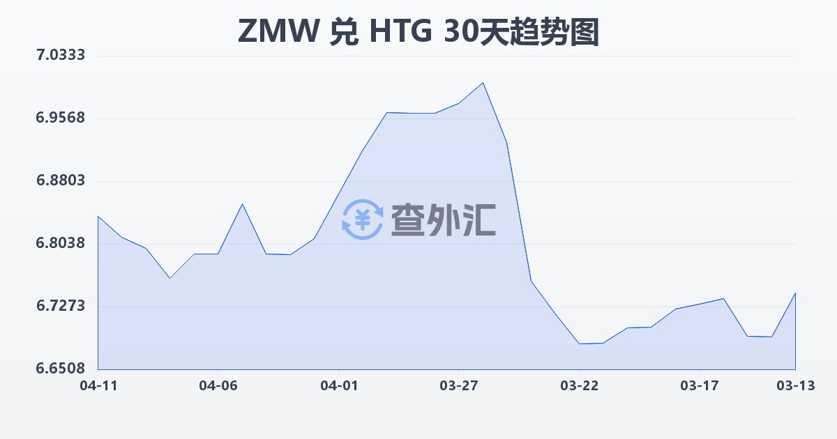 赞比亚克瓦查兑海地古德(ZMW/HTG)近30天汇率走势图