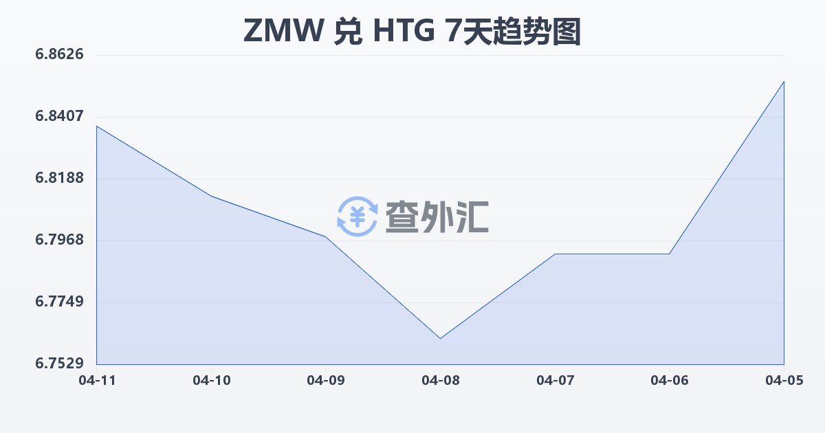 赞比亚克瓦查兑海地古德(ZMW/HTG)近7天汇率走势图