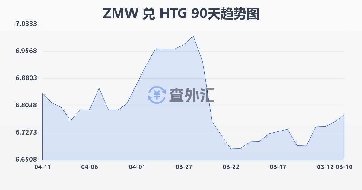 赞比亚克瓦查兑海地古德(ZMW/HTG)近90天汇率走势图