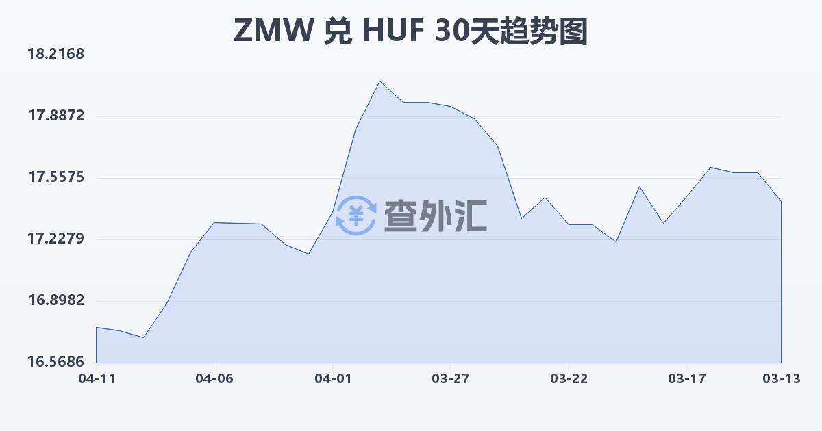 赞比亚克瓦查兑匈牙利福林(ZMW/HUF)近30天汇率走势图