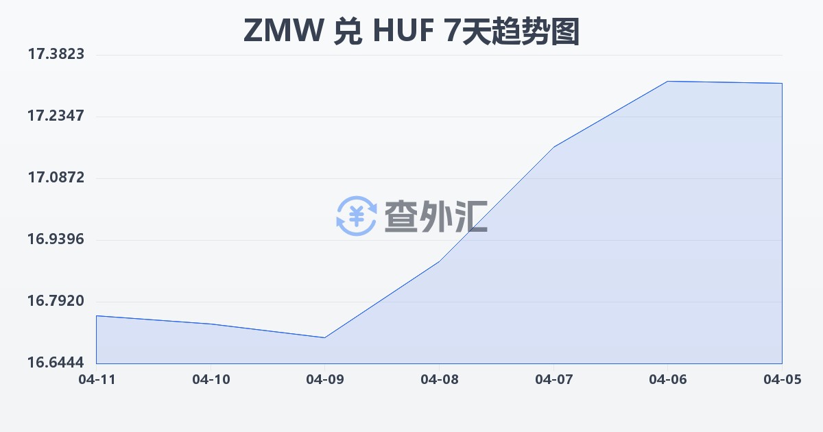 赞比亚克瓦查兑匈牙利福林(ZMW/HUF)近7天汇率走势图