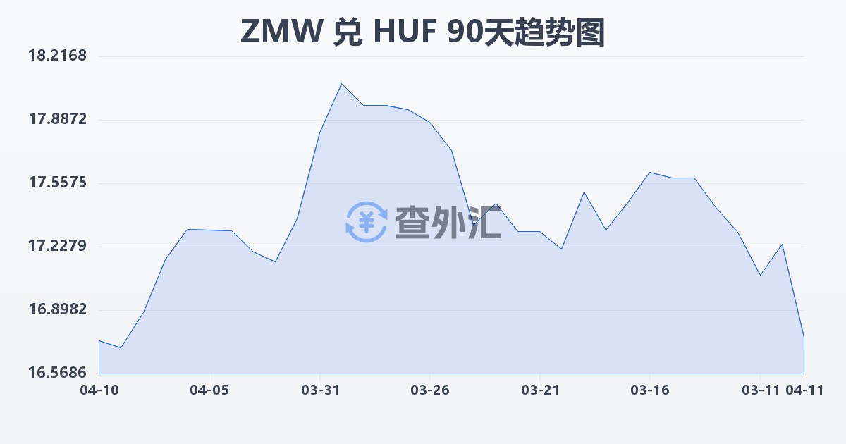 赞比亚克瓦查兑匈牙利福林(ZMW/HUF)近90天汇率走势图