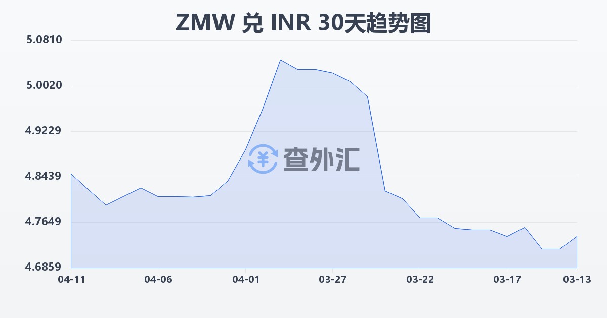 赞比亚克瓦查兑印度卢比(ZMW/INR)近30天汇率走势图