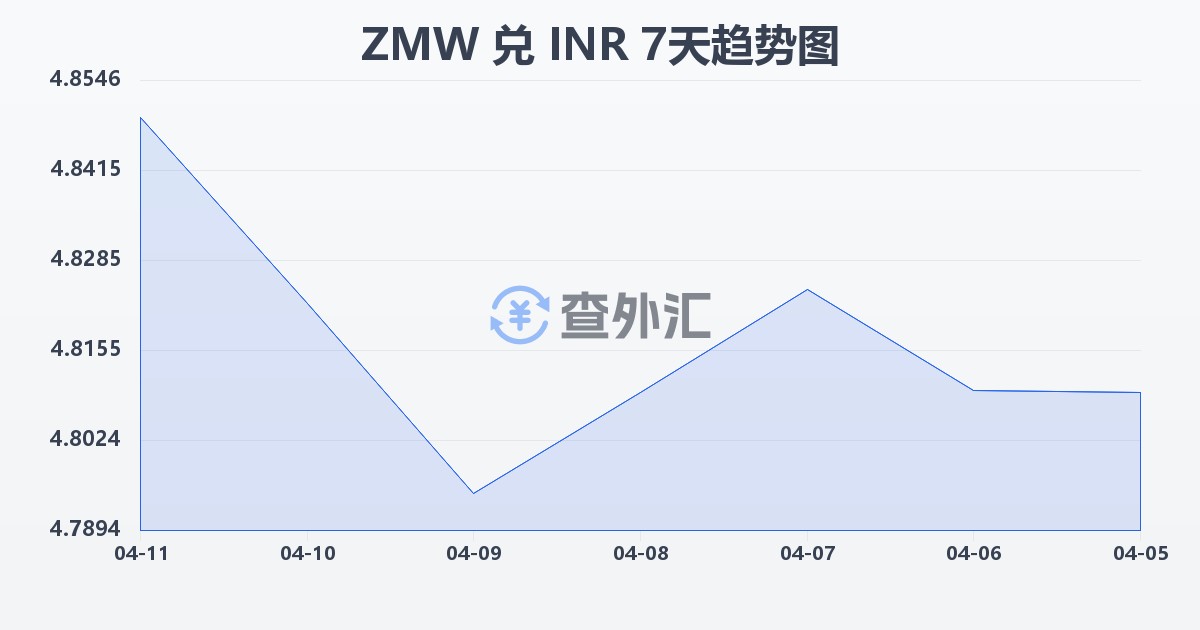 赞比亚克瓦查兑印度卢比(ZMW/INR)近7天汇率走势图