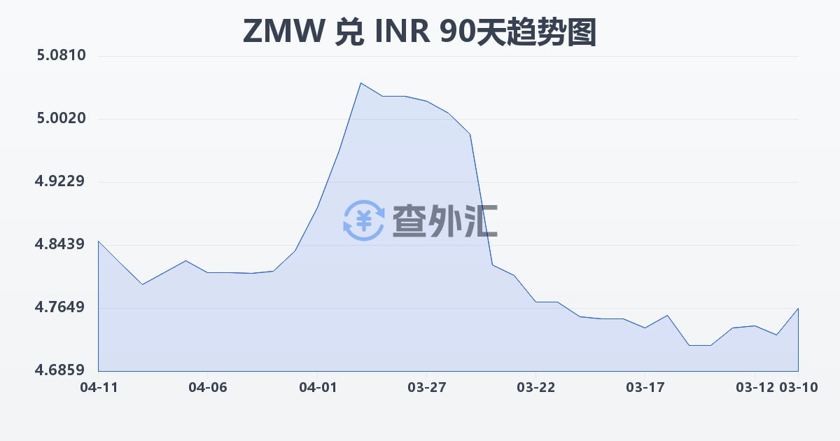 赞比亚克瓦查兑印度卢比(ZMW/INR)近90天汇率走势图