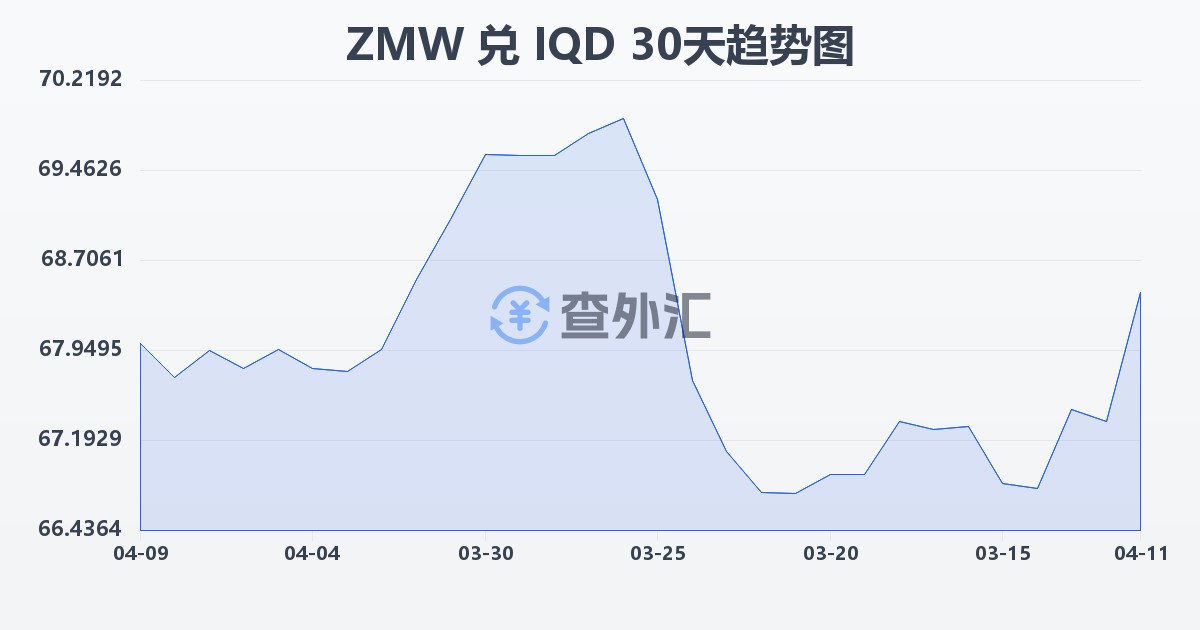 赞比亚克瓦查兑伊拉克第纳尔(ZMW/IQD)近30天汇率走势图