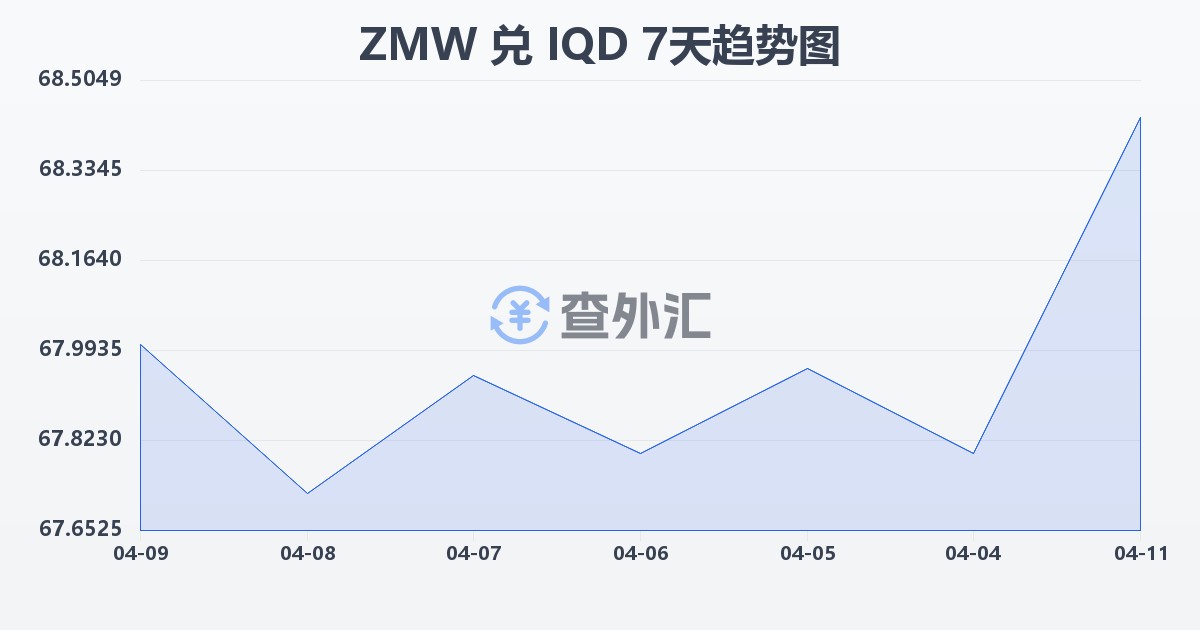 赞比亚克瓦查兑伊拉克第纳尔(ZMW/IQD)近7天汇率走势图