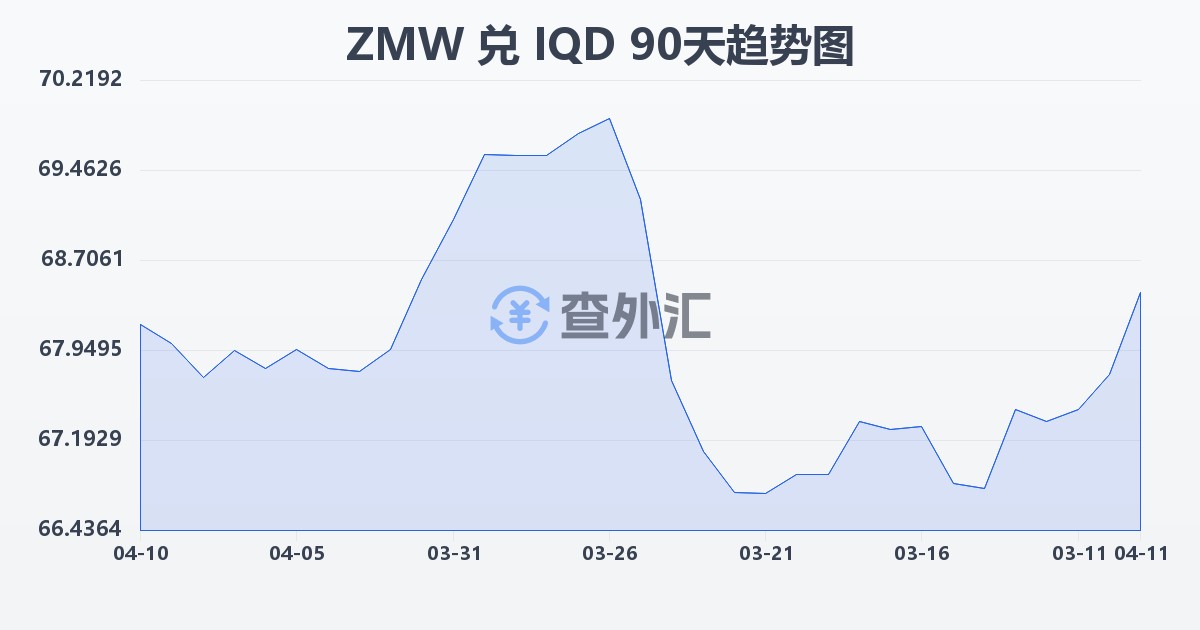 赞比亚克瓦查兑伊拉克第纳尔(ZMW/IQD)近90天汇率走势图