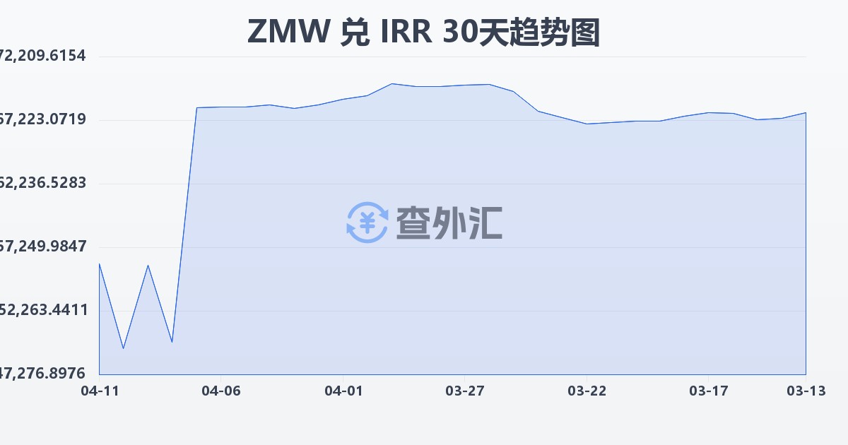 赞比亚克瓦查兑伊朗里亚尔(ZMW/IRR)近30天汇率走势图