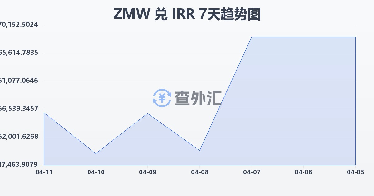 赞比亚克瓦查兑伊朗里亚尔(ZMW/IRR)近7天汇率走势图