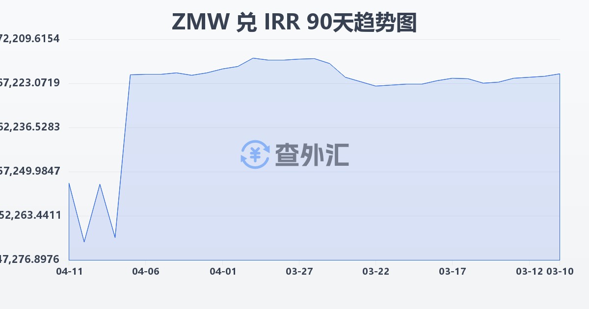 赞比亚克瓦查兑伊朗里亚尔(ZMW/IRR)近90天汇率走势图