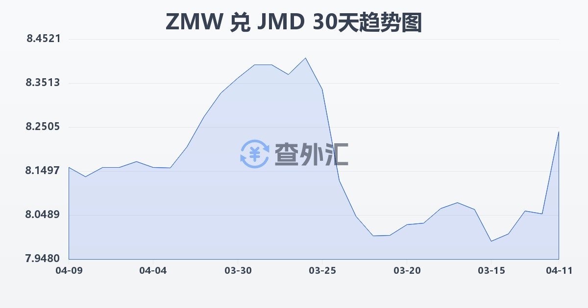 赞比亚克瓦查兑牙买加元(ZMW/JMD)近30天汇率走势图