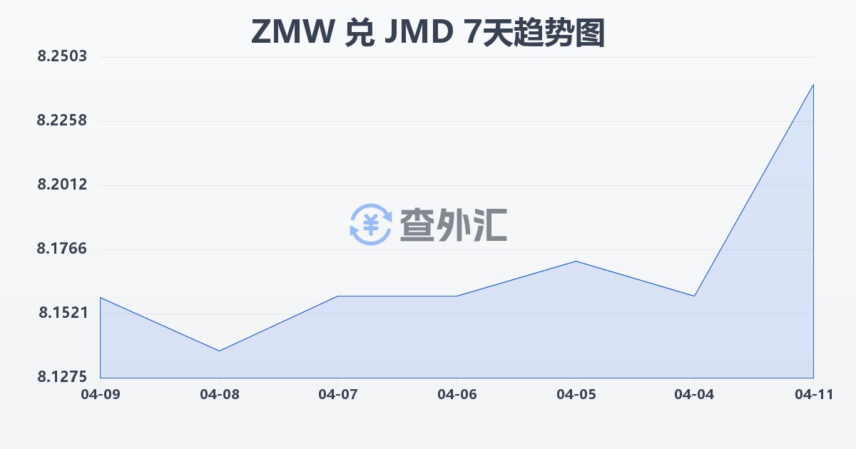 赞比亚克瓦查兑牙买加元(ZMW/JMD)近7天汇率走势图