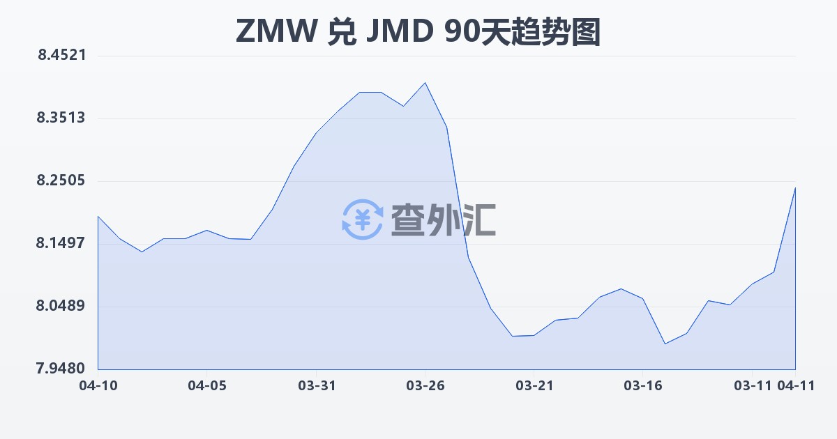 赞比亚克瓦查兑牙买加元(ZMW/JMD)近90天汇率走势图