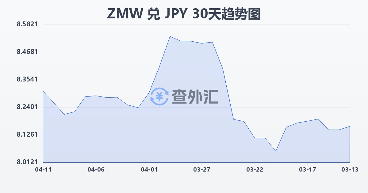赞比亚克瓦查兑日元(ZMW/JPY)近30天汇率走势图