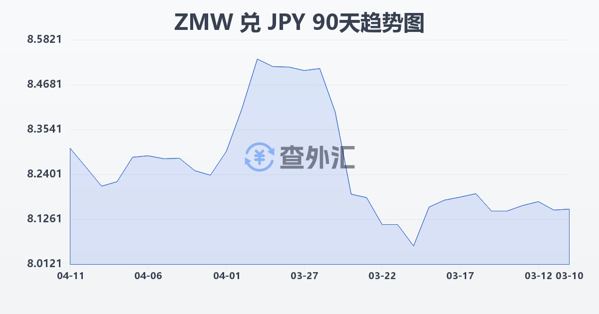 赞比亚克瓦查兑日元(ZMW/JPY)近90天汇率走势图