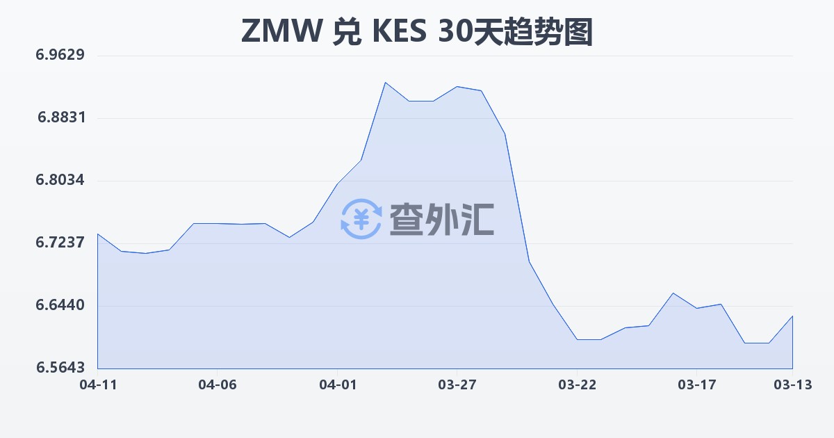 赞比亚克瓦查兑肯尼亚先令(ZMW/KES)近30天汇率走势图