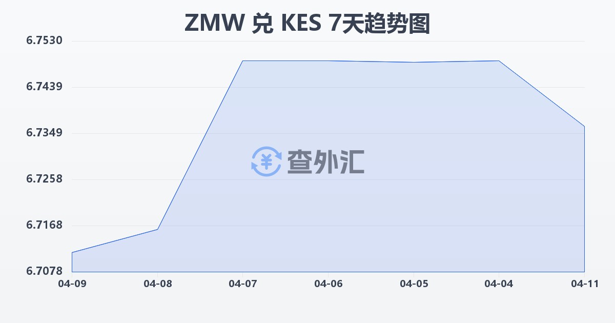 赞比亚克瓦查兑肯尼亚先令(ZMW/KES)近7天汇率走势图