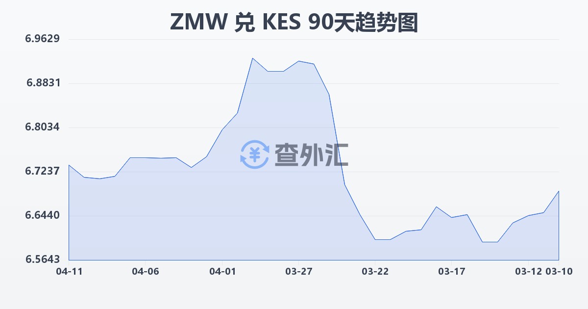 赞比亚克瓦查兑肯尼亚先令(ZMW/KES)近90天汇率走势图