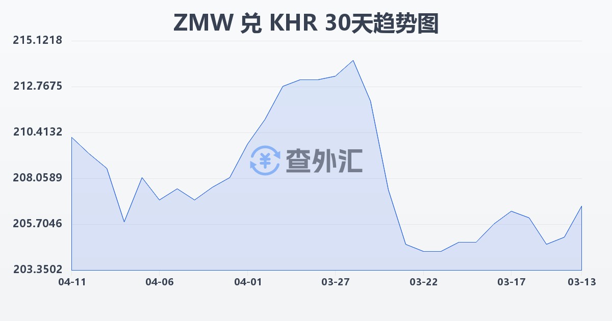 赞比亚克瓦查兑柬埔寨瑞尔(ZMW/KHR)近30天汇率走势图