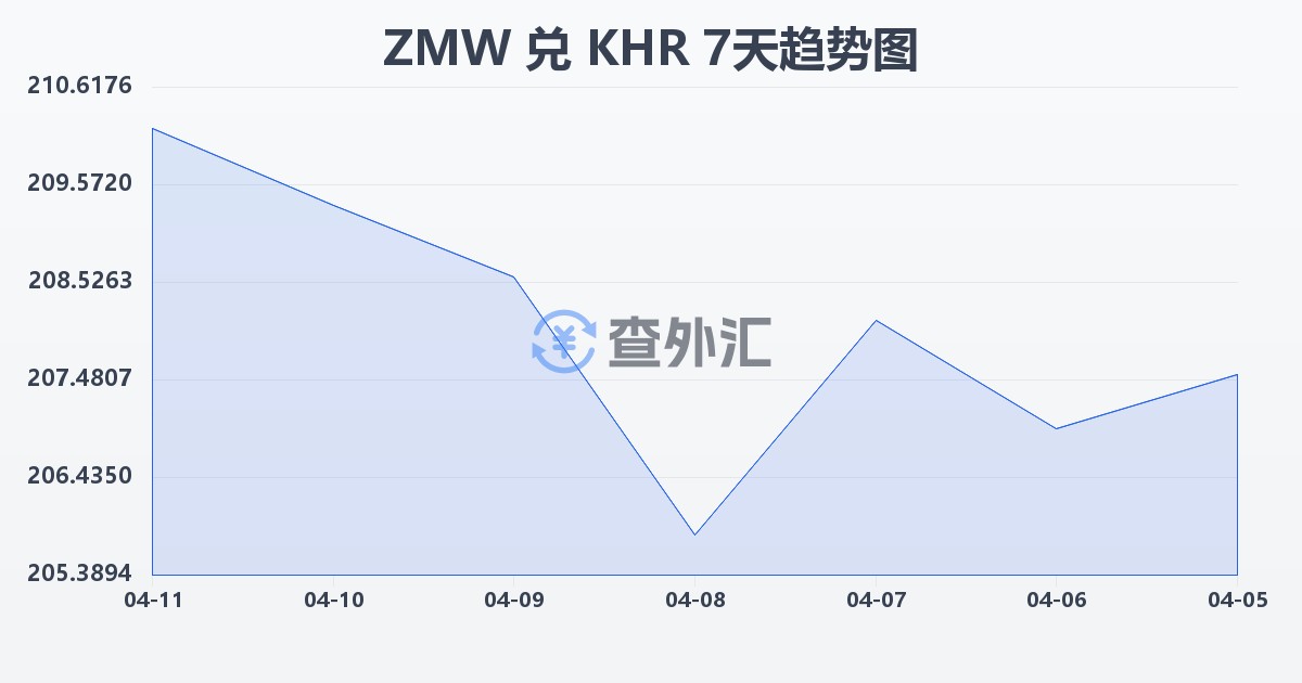 赞比亚克瓦查兑柬埔寨瑞尔(ZMW/KHR)近7天汇率走势图