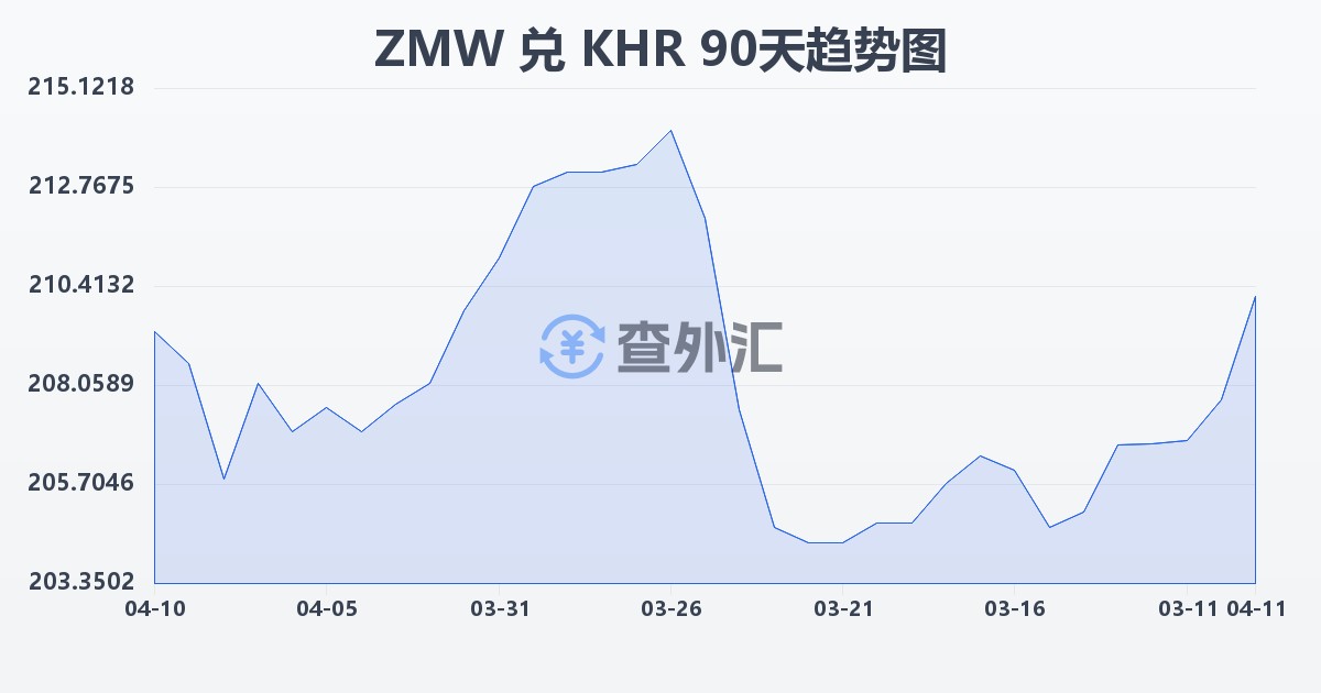 赞比亚克瓦查兑柬埔寨瑞尔(ZMW/KHR)近90天汇率走势图