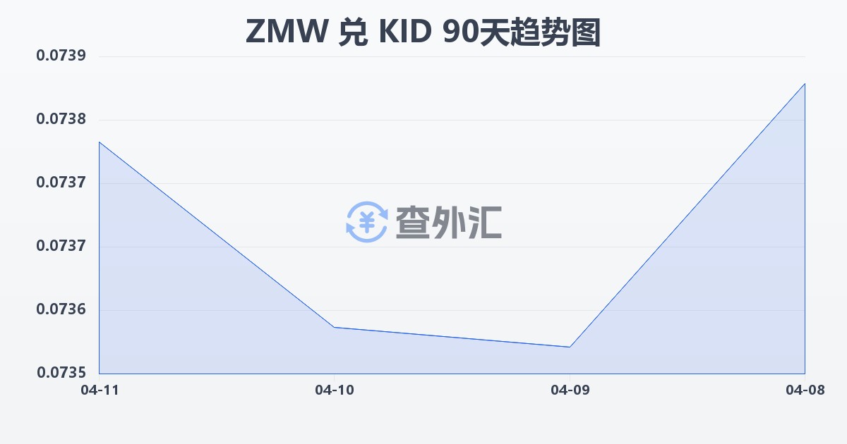 赞比亚克瓦查兑基里巴斯元(ZMW/KID)近90天汇率走势图