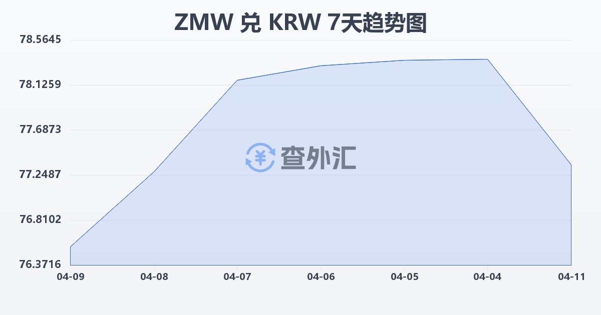 赞比亚克瓦查兑韩元(ZMW/KRW)近7天汇率走势图