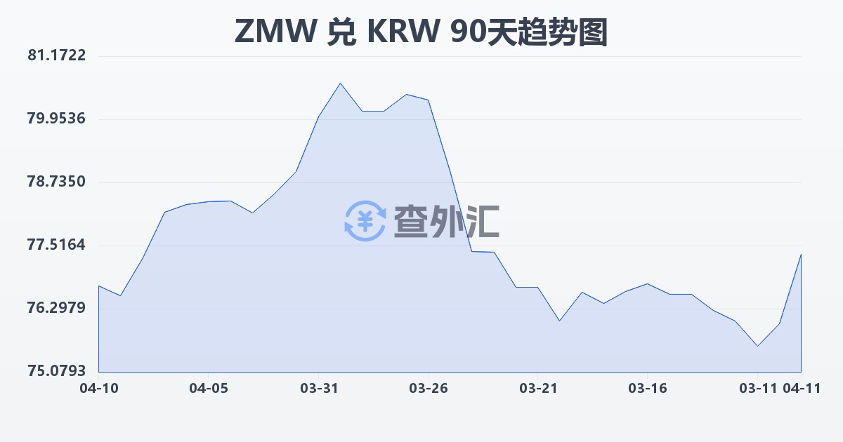 赞比亚克瓦查兑韩元(ZMW/KRW)近90天汇率走势图