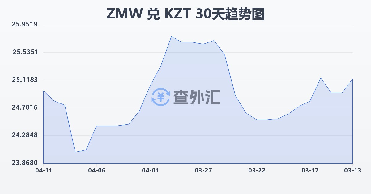 赞比亚克瓦查兑哈萨克斯坦坚戈(ZMW/KZT)近30天汇率走势图