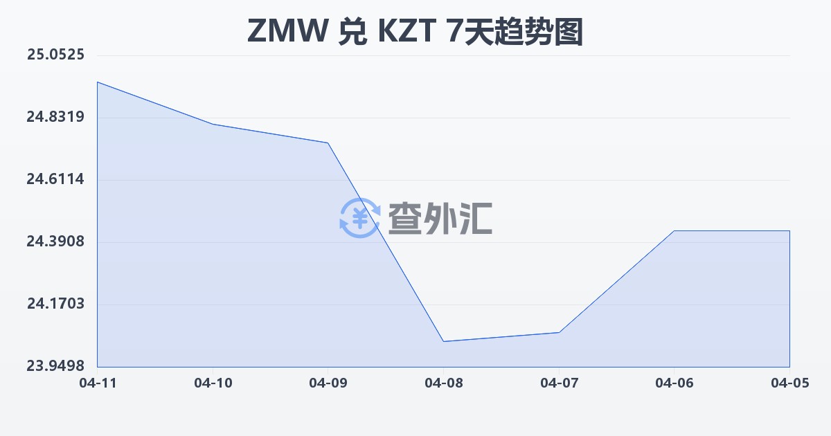 赞比亚克瓦查兑哈萨克斯坦坚戈(ZMW/KZT)近7天汇率走势图