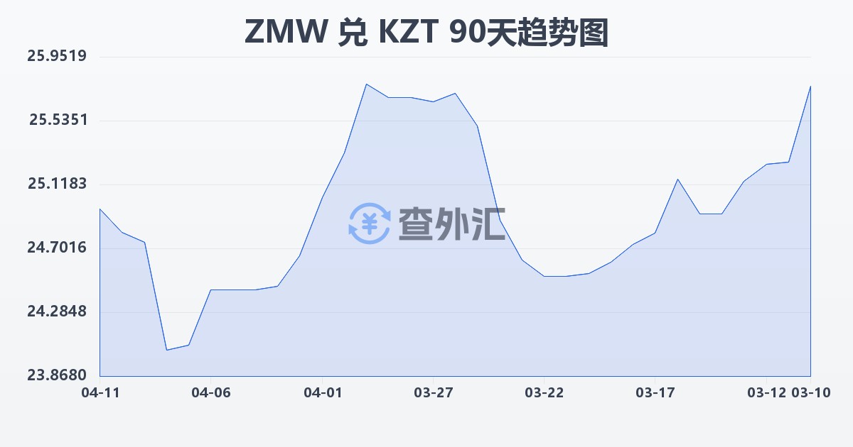 赞比亚克瓦查兑哈萨克斯坦坚戈(ZMW/KZT)近90天汇率走势图