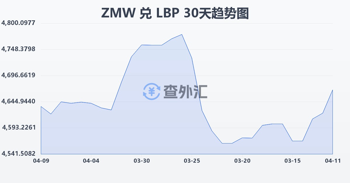 赞比亚克瓦查兑黎巴嫩镑(ZMW/LBP)近30天汇率走势图