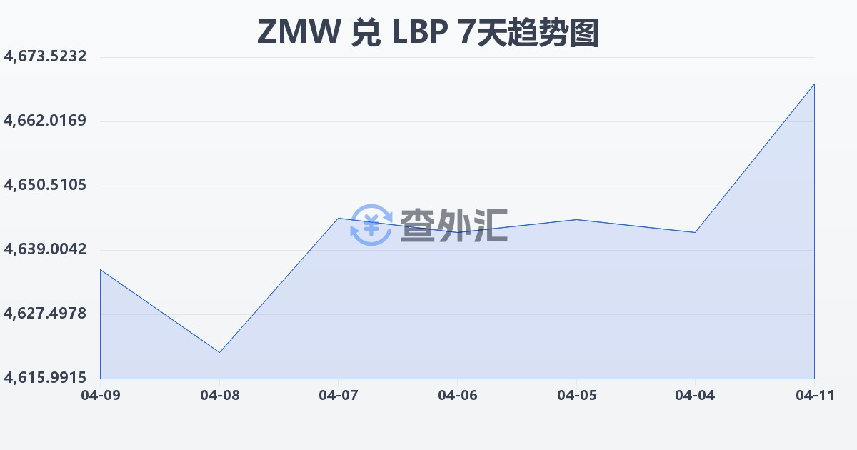 赞比亚克瓦查兑黎巴嫩镑(ZMW/LBP)近7天汇率走势图