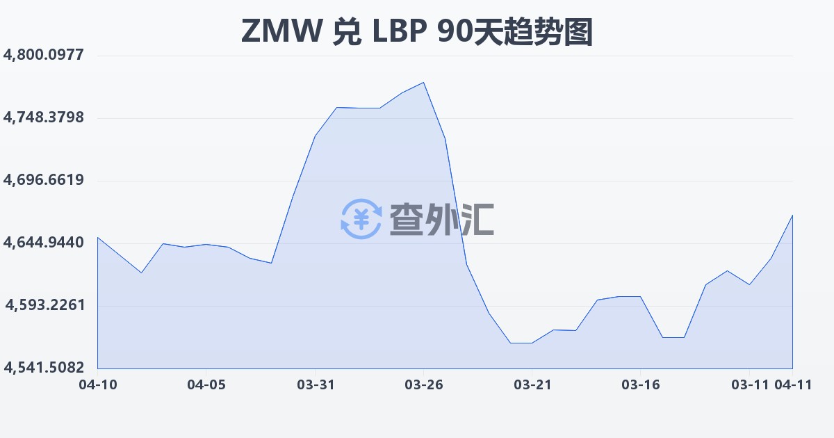 赞比亚克瓦查兑黎巴嫩镑(ZMW/LBP)近90天汇率走势图