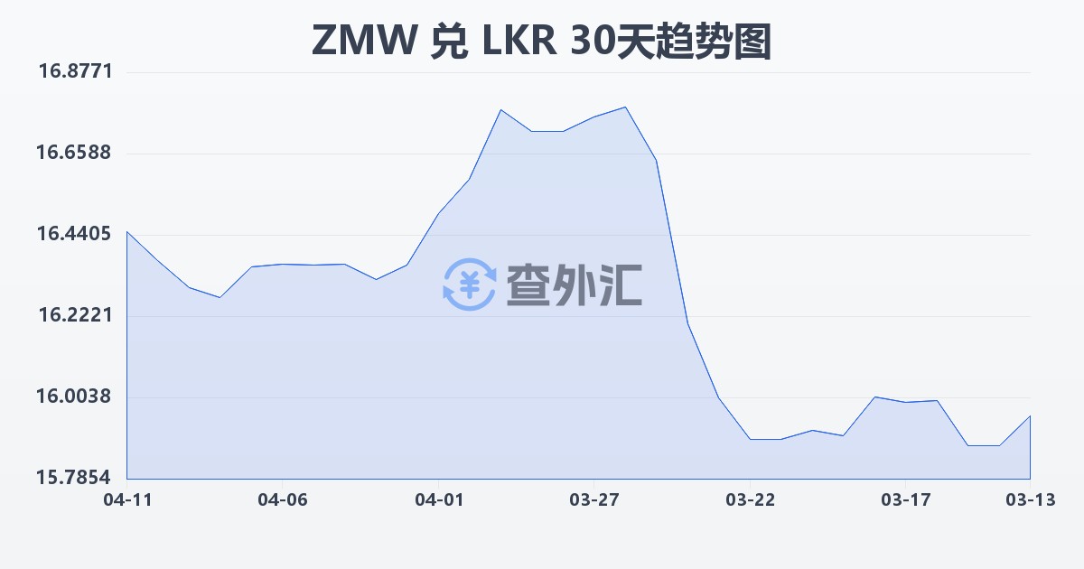 赞比亚克瓦查兑斯里兰卡卢比(ZMW/LKR)近30天汇率走势图