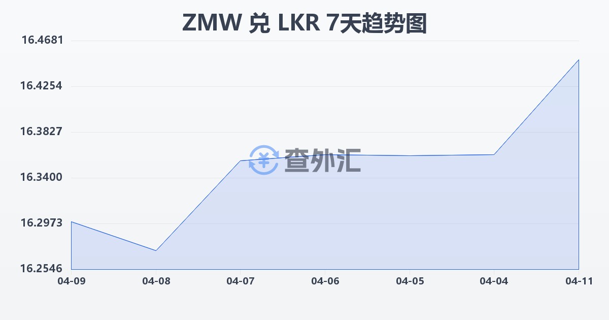 赞比亚克瓦查兑斯里兰卡卢比(ZMW/LKR)近7天汇率走势图