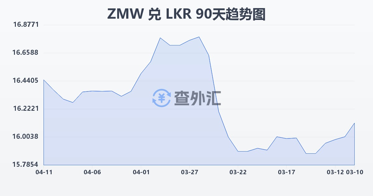 赞比亚克瓦查兑斯里兰卡卢比(ZMW/LKR)近90天汇率走势图