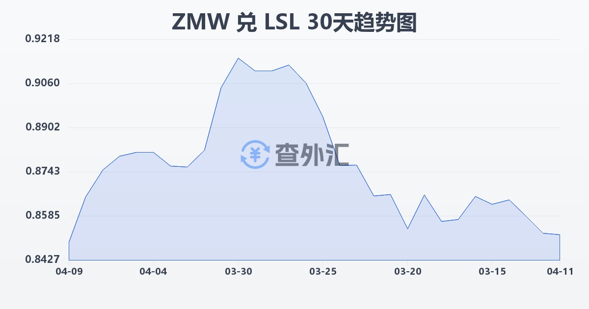 赞比亚克瓦查兑莱索托洛蒂(ZMW/LSL)近30天汇率走势图