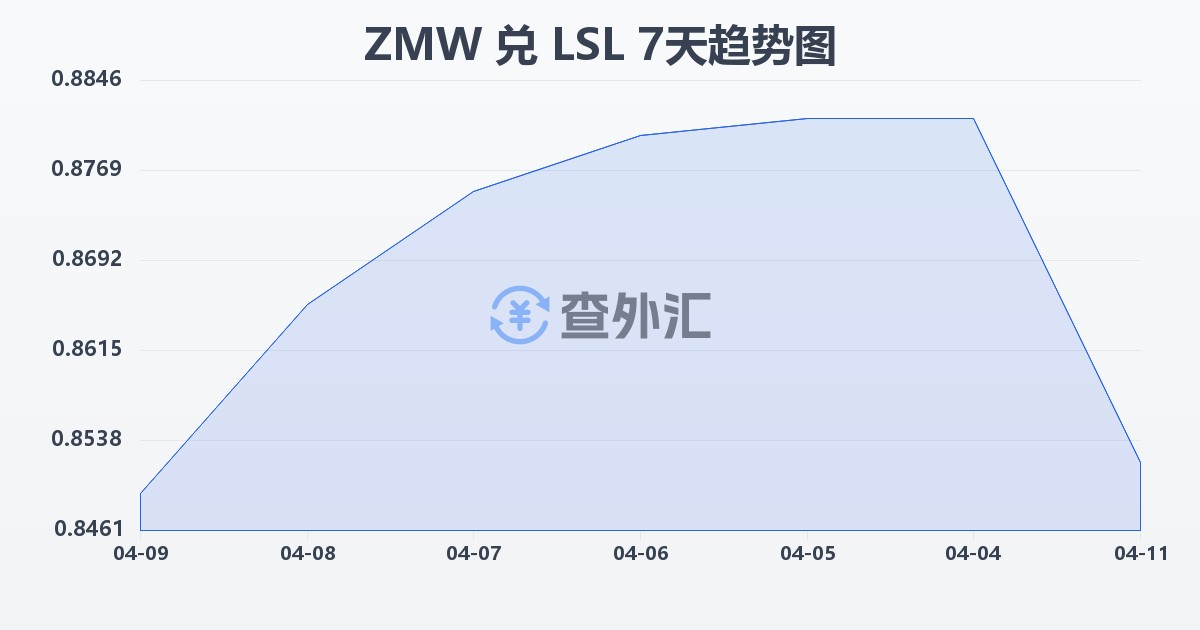 赞比亚克瓦查兑莱索托洛蒂(ZMW/LSL)近7天汇率走势图