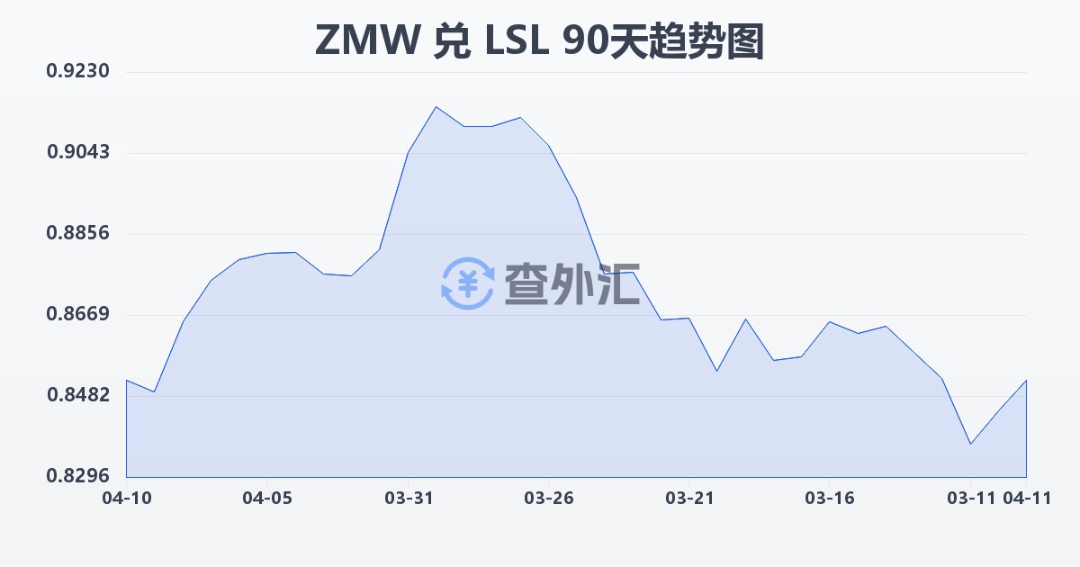 赞比亚克瓦查兑莱索托洛蒂(ZMW/LSL)近90天汇率走势图