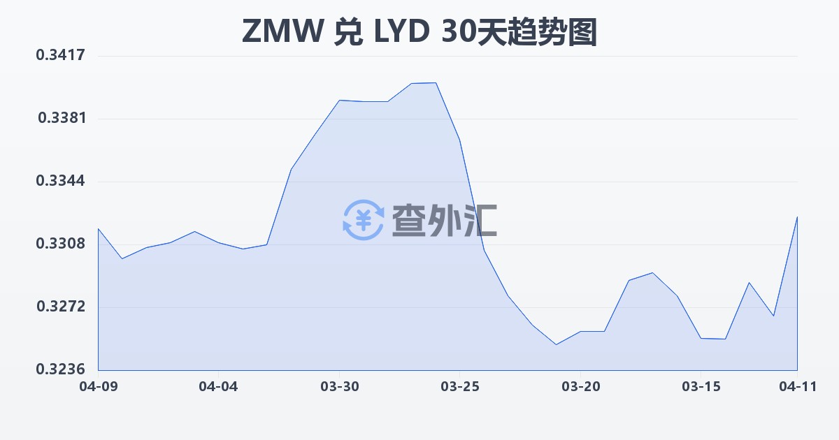 赞比亚克瓦查兑利比亚第纳尔(ZMW/LYD)近30天汇率走势图