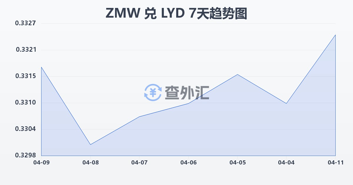赞比亚克瓦查兑利比亚第纳尔(ZMW/LYD)近7天汇率走势图
