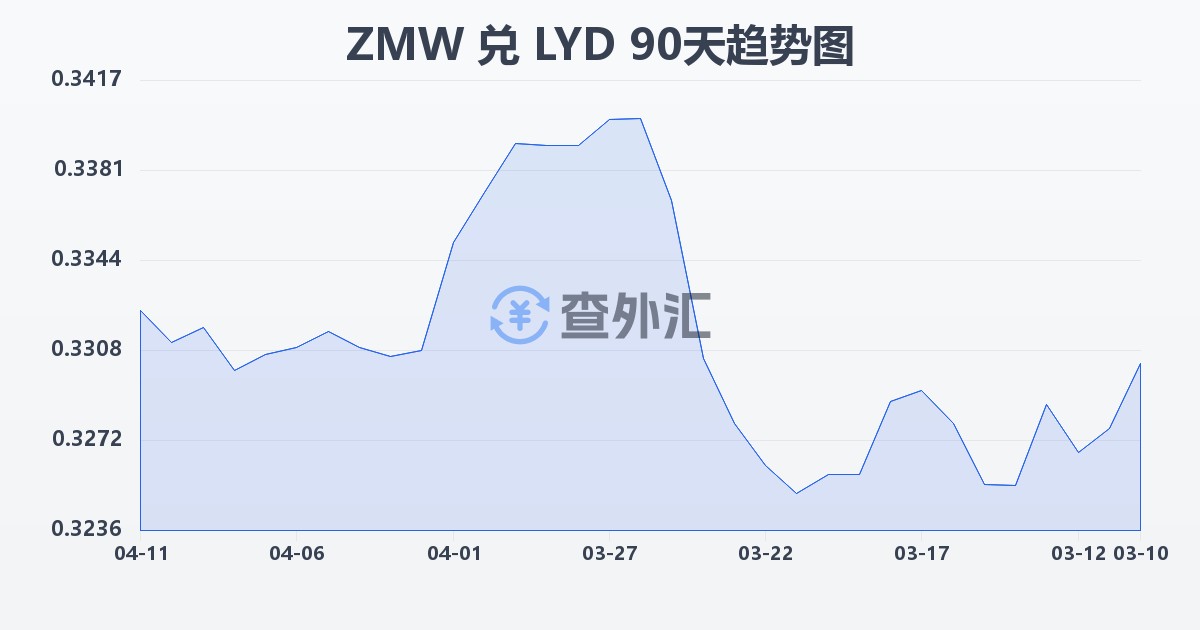 赞比亚克瓦查兑利比亚第纳尔(ZMW/LYD)近90天汇率走势图
